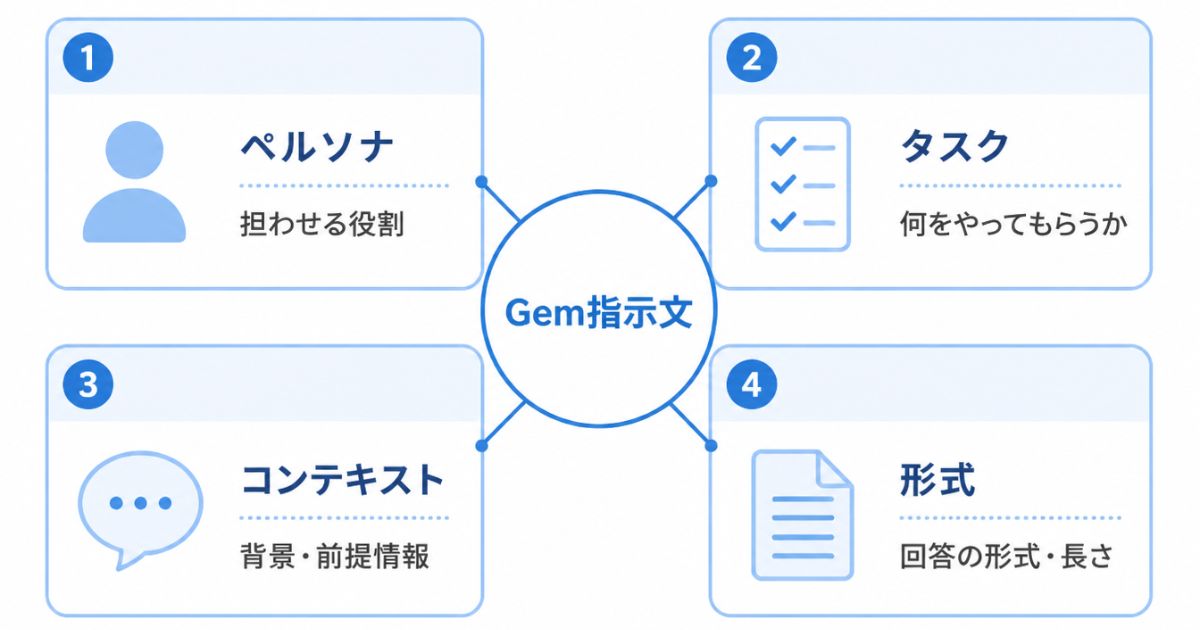 Gemカスタム指示の4要素（ペルソナ・タスク・コンテキスト・形式）を示す図解