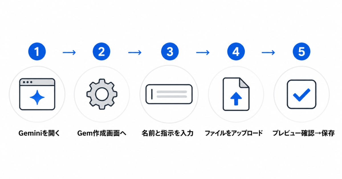 GeminiのGemを作成する5ステップのフロー図