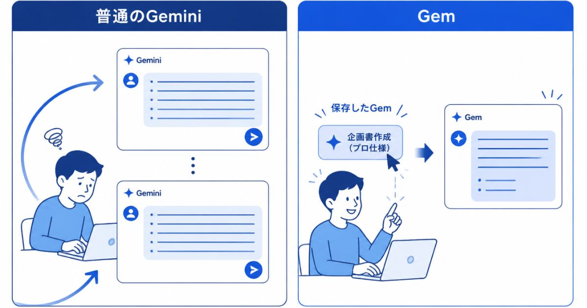 普通のGeminiとGemの違いを示す比較図
