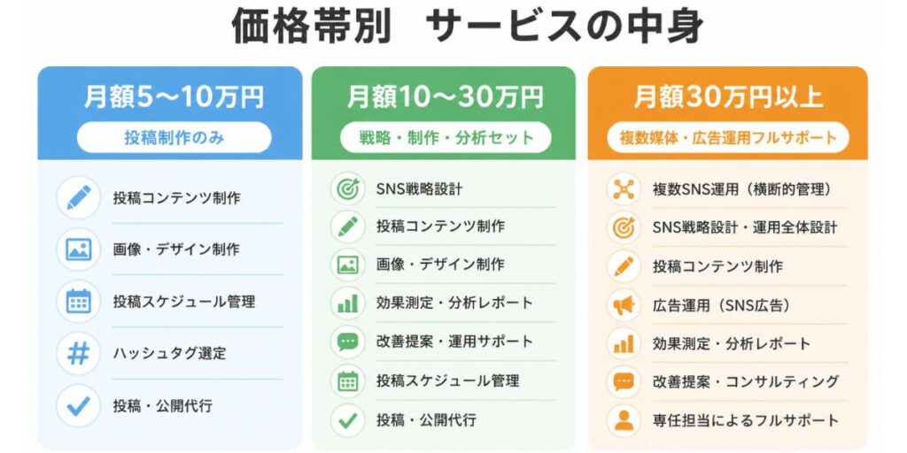 SNS運用代行の価格帯別サービス内容の比較図（月額5〜10万円・10〜30万円・30万円以上）