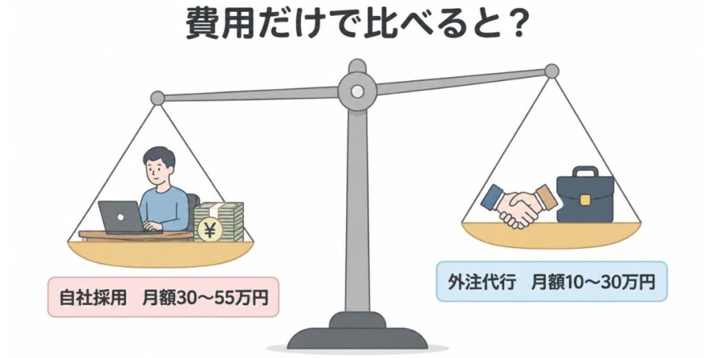 SNS運用を外注代行（月額10〜30万円）と自社採用（月額30〜55万円）で費用比較した天秤イラスト