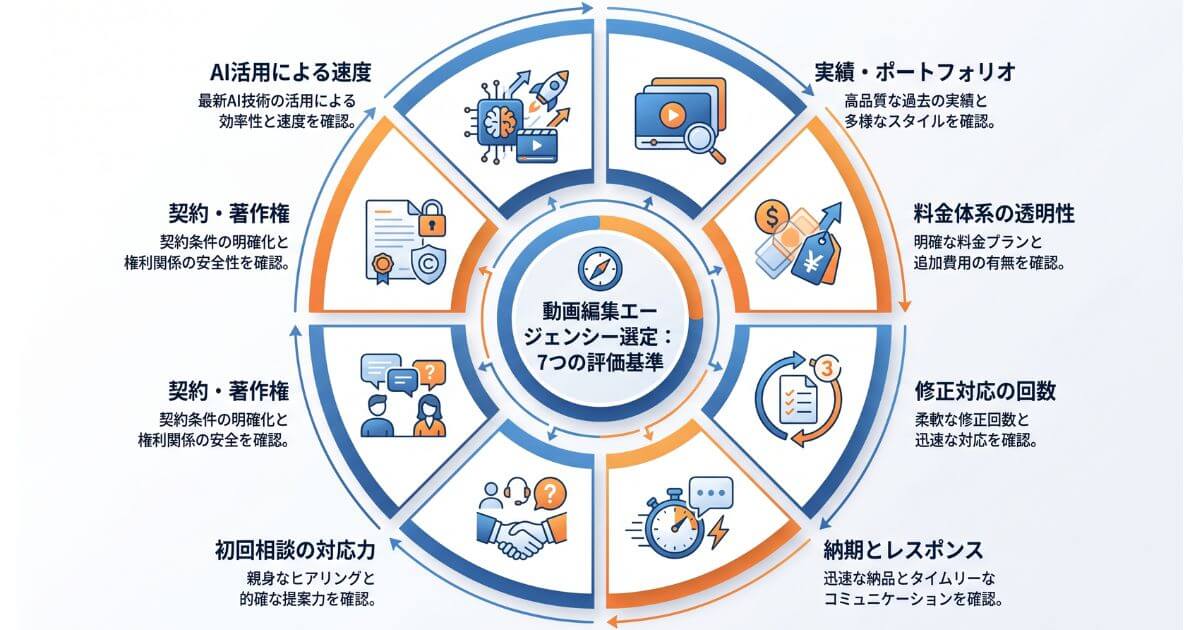 フリーランスと動画制作会社の費用・品質・対応用途の違いを一覧で比較した図解