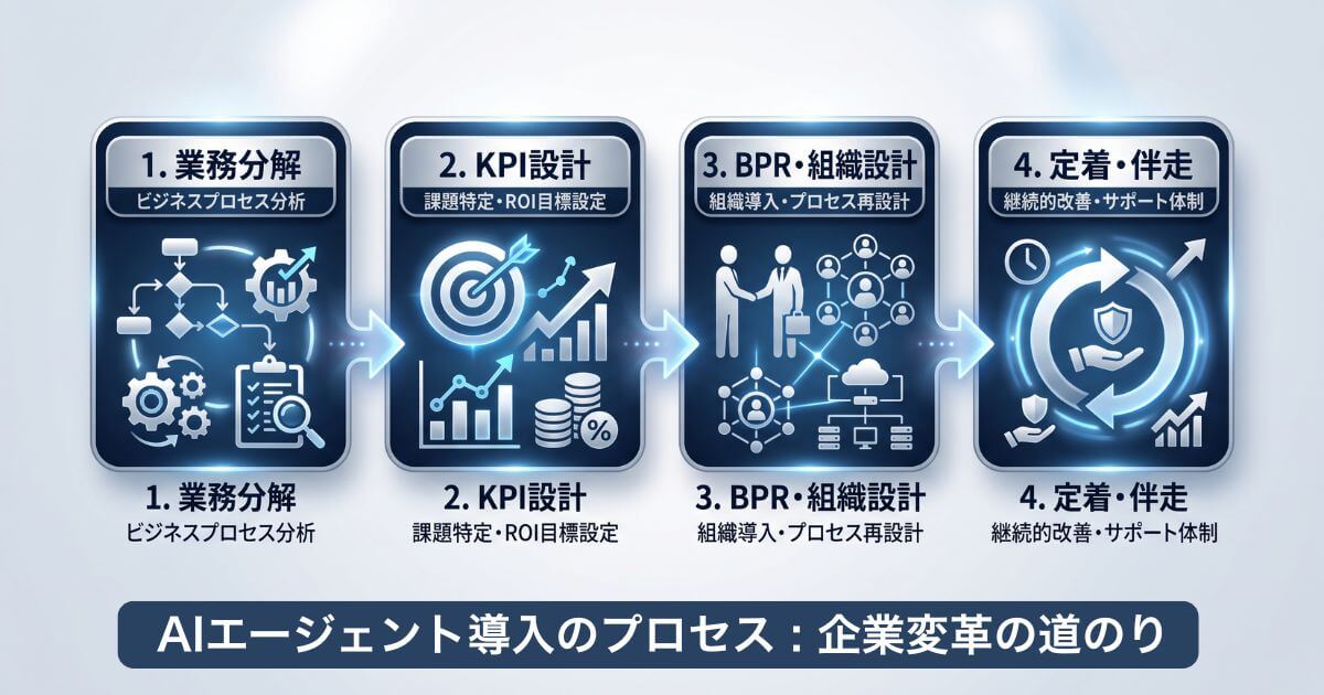 業務分解からKPI設計・BPR・組織定着まで網羅するAIエージェント導入の4ステップの実務プロセスフロー