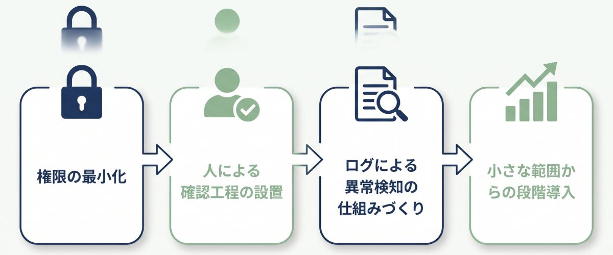 中小企業がAIエージェント導入時にまず取り組むべき対策の4ステップを示すフロー図（権限の最小化、人による確認工程の設置、ログによる異常検知の仕組みづくり、小さな範囲からの段階導入）