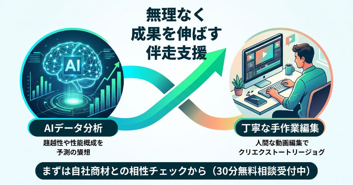 AIによる緻密なデータ分析と丁寧な人の手作業編集を組み合わせたYM企画のTikTok運用代行の強みを表すイラスト図解。無理なく成果を伸ばす伴走支援のイメージ。