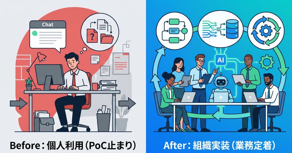 個人のPoCで止まるAI利用から組織の業務フローに定着させる組織実装への変化を表したビフォーアフター比較図