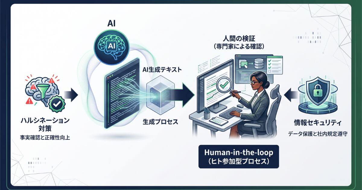 AI活用における注意点と対策。ハルシネーション（誤情報）のファクトチェックと社内ルールの重要性を示す図解