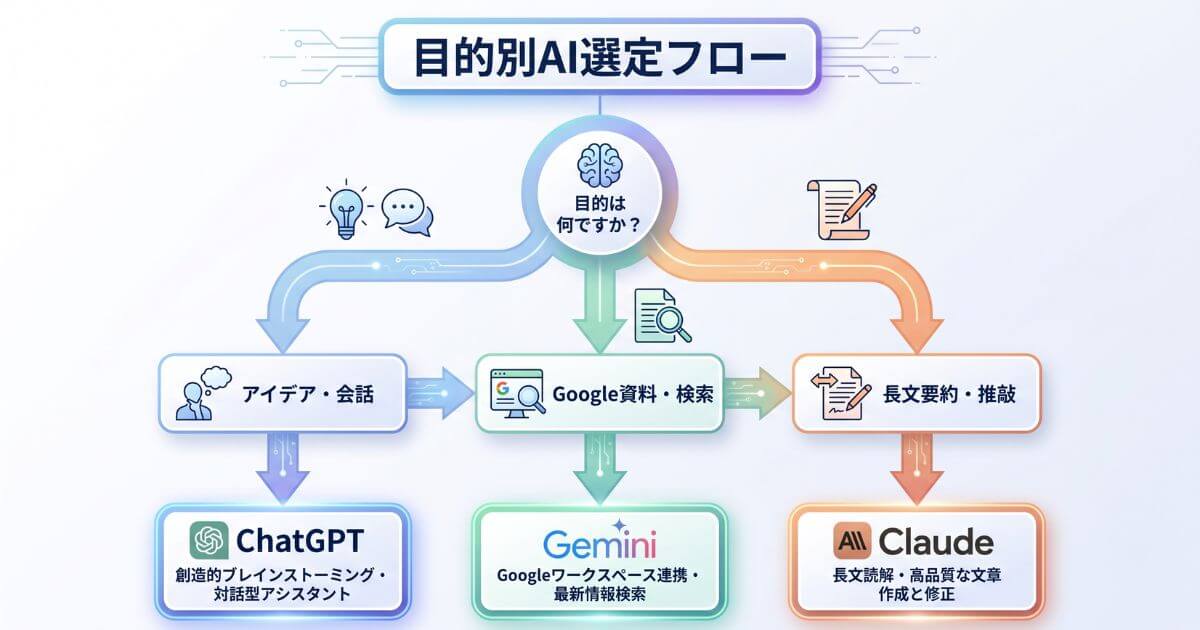 自社の用途や業務内容から最適な生成AIを選べる意思決定フローチャート