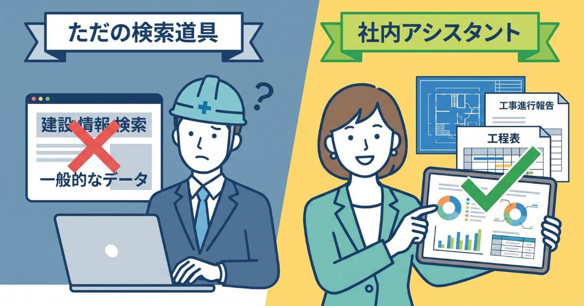 当たり障りのない回答しか得られない「ただの検索道具としてのAI」と、自社の情報を覚えて最適な書類を作る「社内アシスタントとしてのAI」の対比図