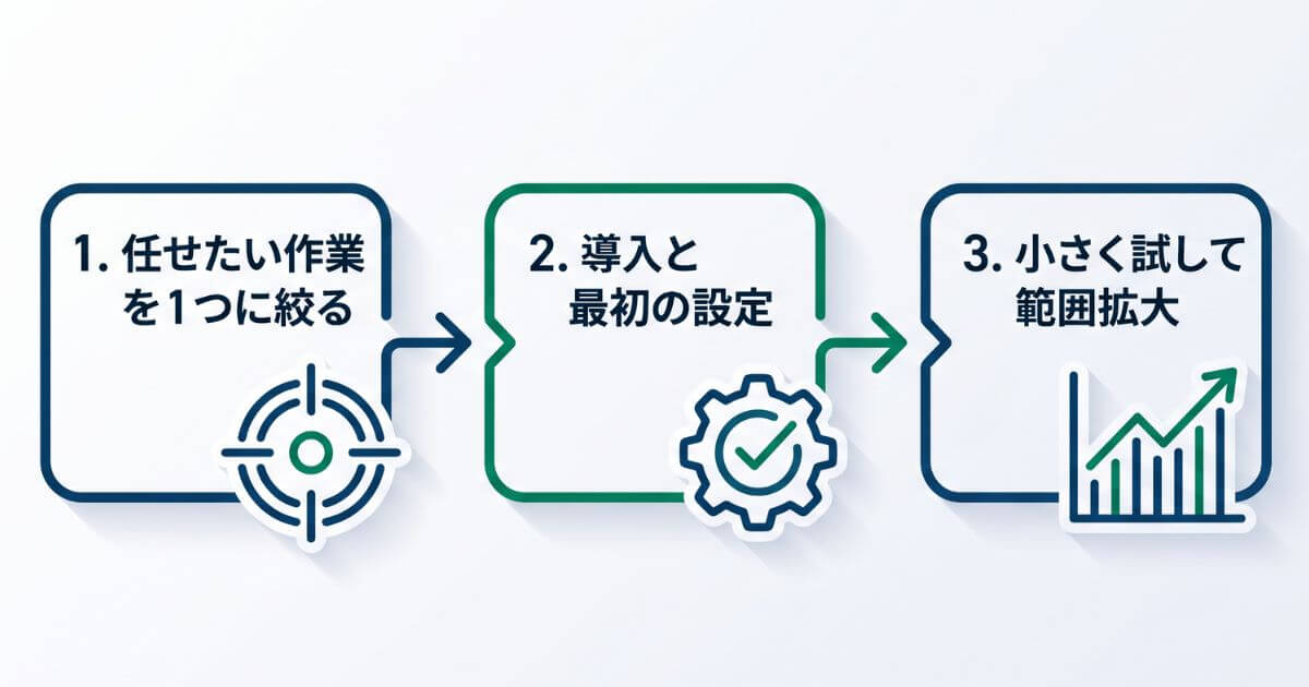 非エンジニアがClaude Codeで業務自動化を無理なく成功させるための3ステップフロー図