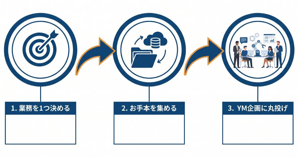 自社専用AIアシスタントを最短で立ち上げるための3つの手順（業務の選定、お手本データの収集、YM企画への初期設定丸投げ）のフローチャート