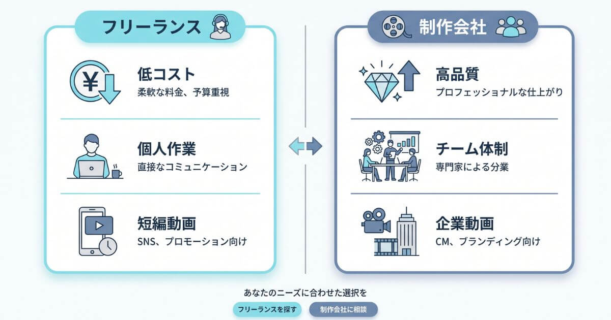 フリーランスと動画制作会社の費用・品質・対応用途の違いを一覧で比較した図解