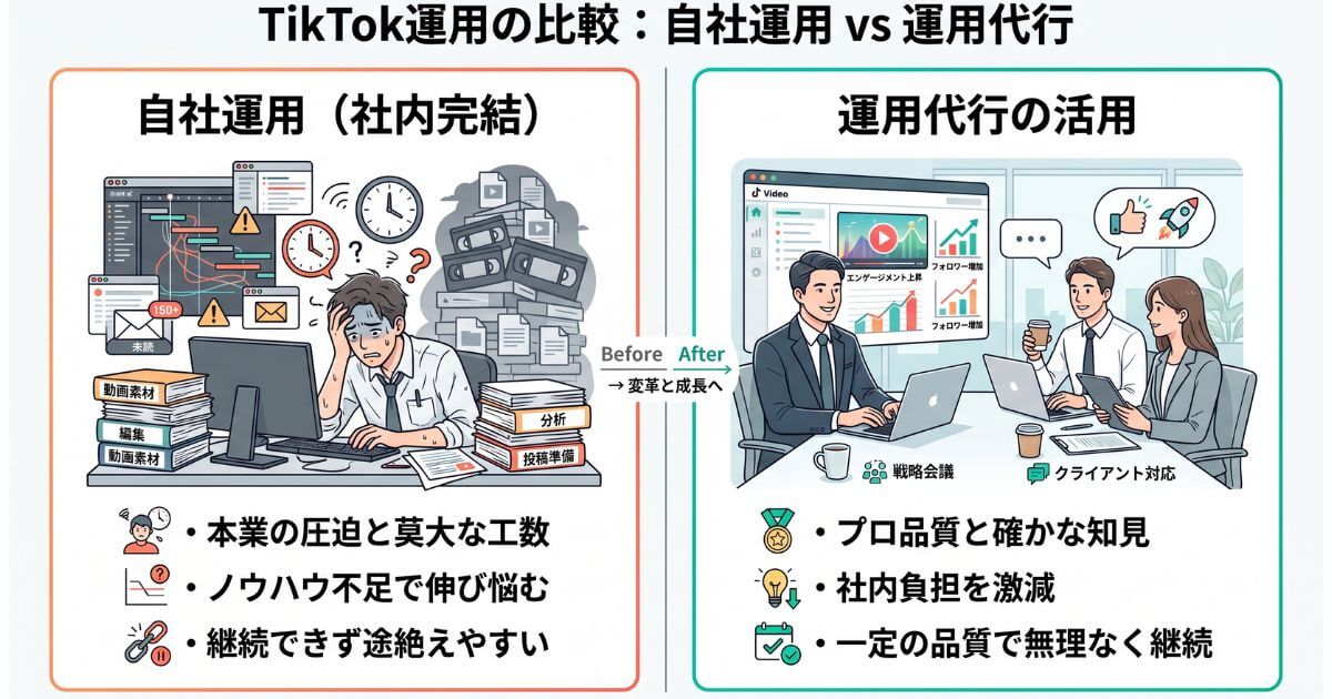 TikTokの自社運用と代行運用のメリット・負担を比較したインフォグラフィック。自社運用時のリソース圧迫やノウハウ不足に対し、代行活用による工数削減とクオリティ維持のメリットを解説。