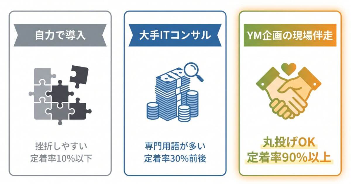 自力導入、大手ITコンサル、YM企画の現場伴走サポートにおける、手間・費用・定着率を比較したマトリクス図解