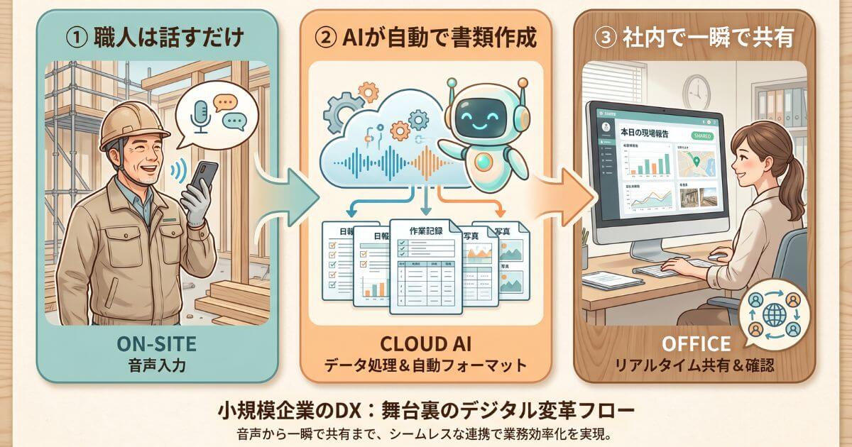 現場の職人がスマホに話しかけるだけで、AIが自動で日報などの書類を作成し、社内で瞬時に共有されるまでの3ステップ図解フロー