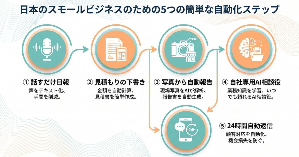 音声日報、見積もり下書き、施工写真からの報告、自社データ学習AI、24時間問い合わせ自動返信という、中小企業が今日からできるAI活用5ステップのロードマップ