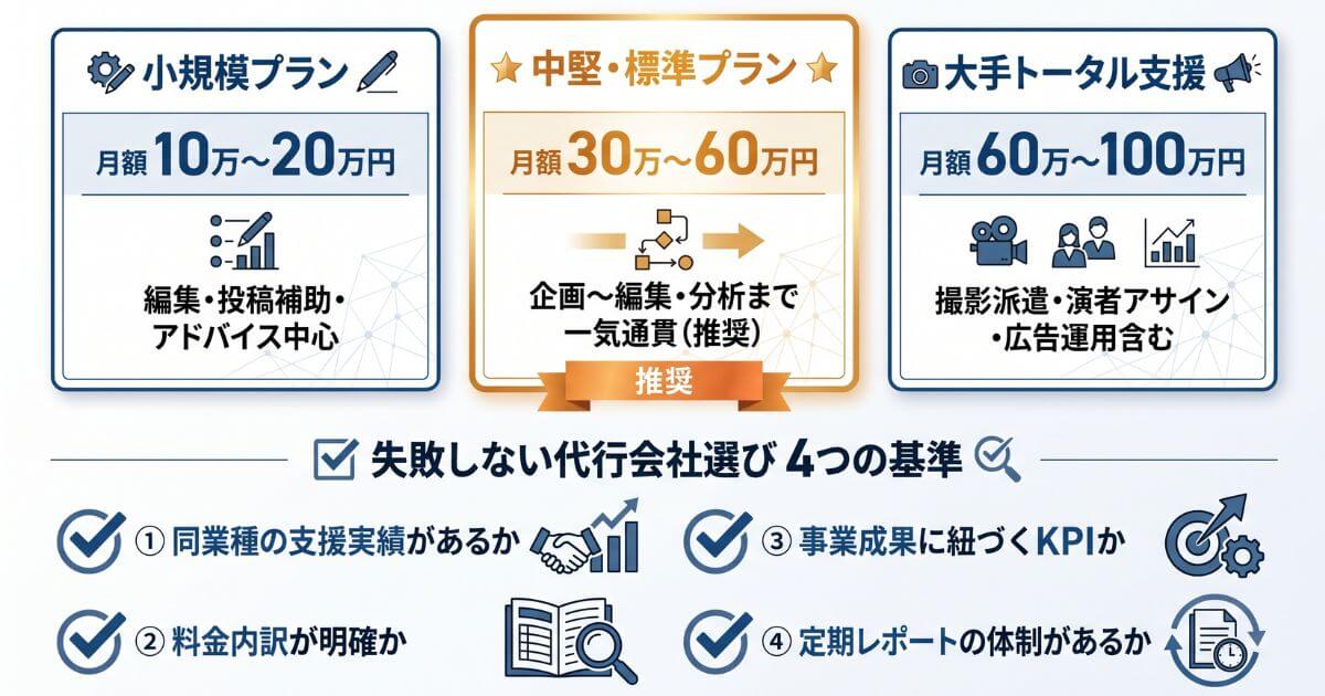 TikTok運用代行の費用相場（小規模10万〜20万、中堅30万〜60万、大手60万〜100万）と代行会社選びで確認すべき4つの重要チェック基準をまとめた図解。