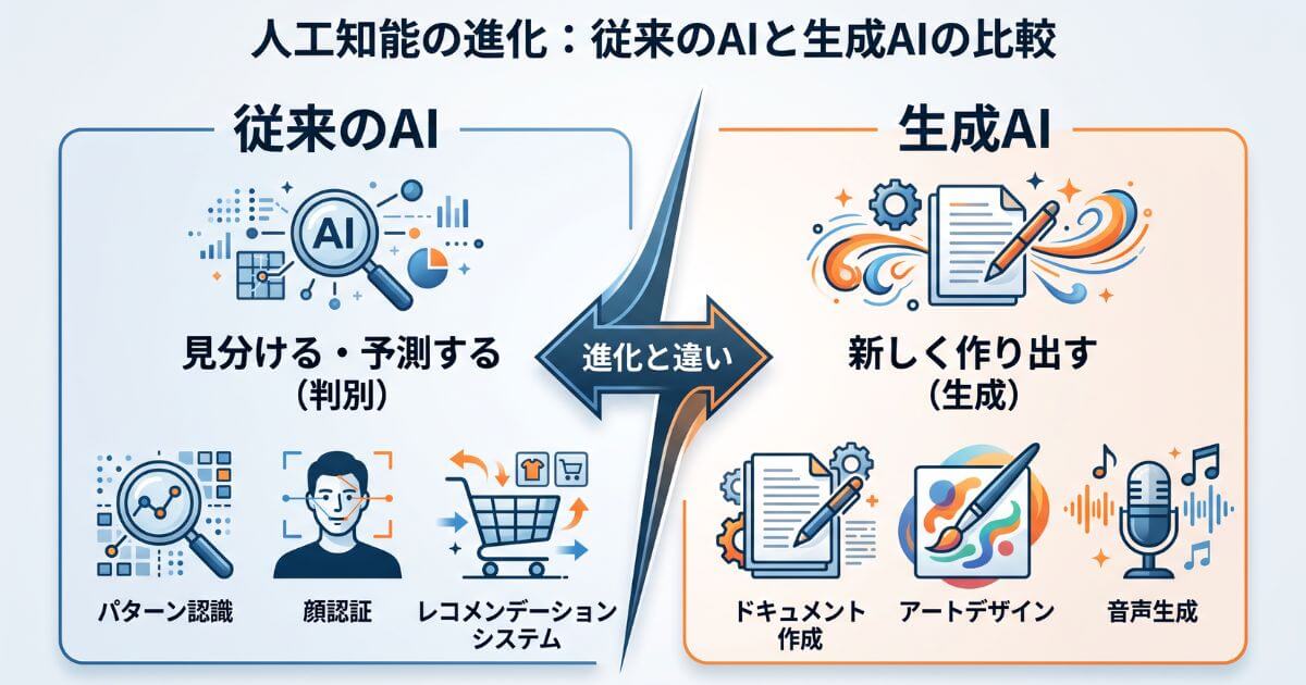 従来のAI（見分ける・予測する）と生成AI（新しく作り出す）の機能と得意分野の違いを比較したインフォグラフィック
