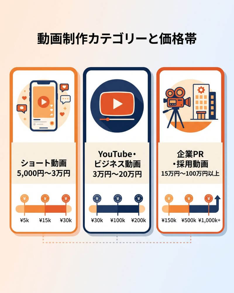 ショート動画・YouTube・企業PR動画の費用目安を比較した表