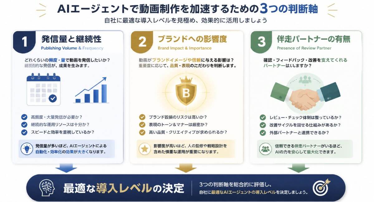 動画の発信量、ブランド影響度、チェックパートナーの有無から構成されるAIエージェント導入判断の3つの軸