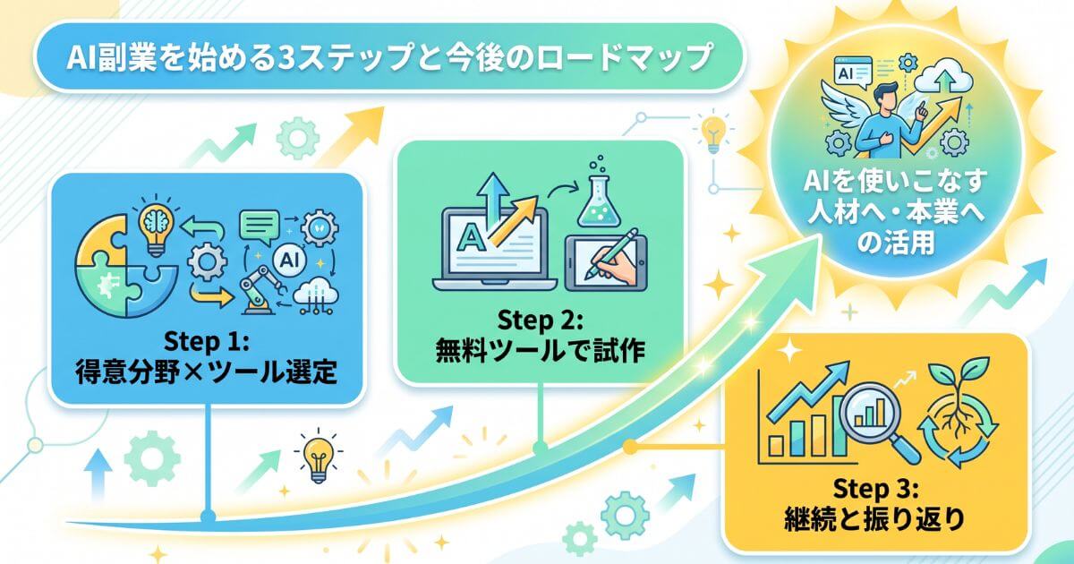 AI副業を成功させるための3つのステップと、AIを使いこなす人材へと成長する未来のロードマップ
