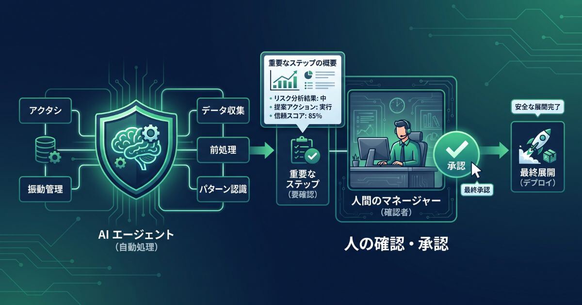 重要な判断において人間が確認・承認（Human-in-the-Loop）を行う安全なAI運用フロー