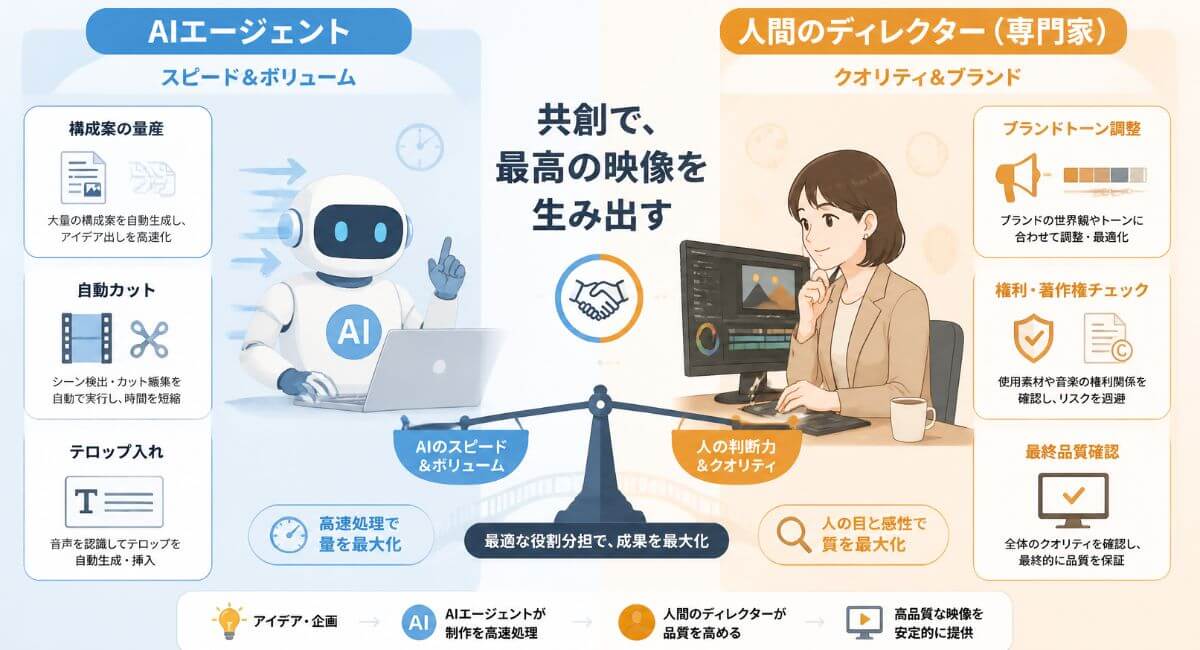 AIエージェントが得意な定型作業・量産と、人間が担うべきブランド調整・権利チェックの役割分担を示した図解