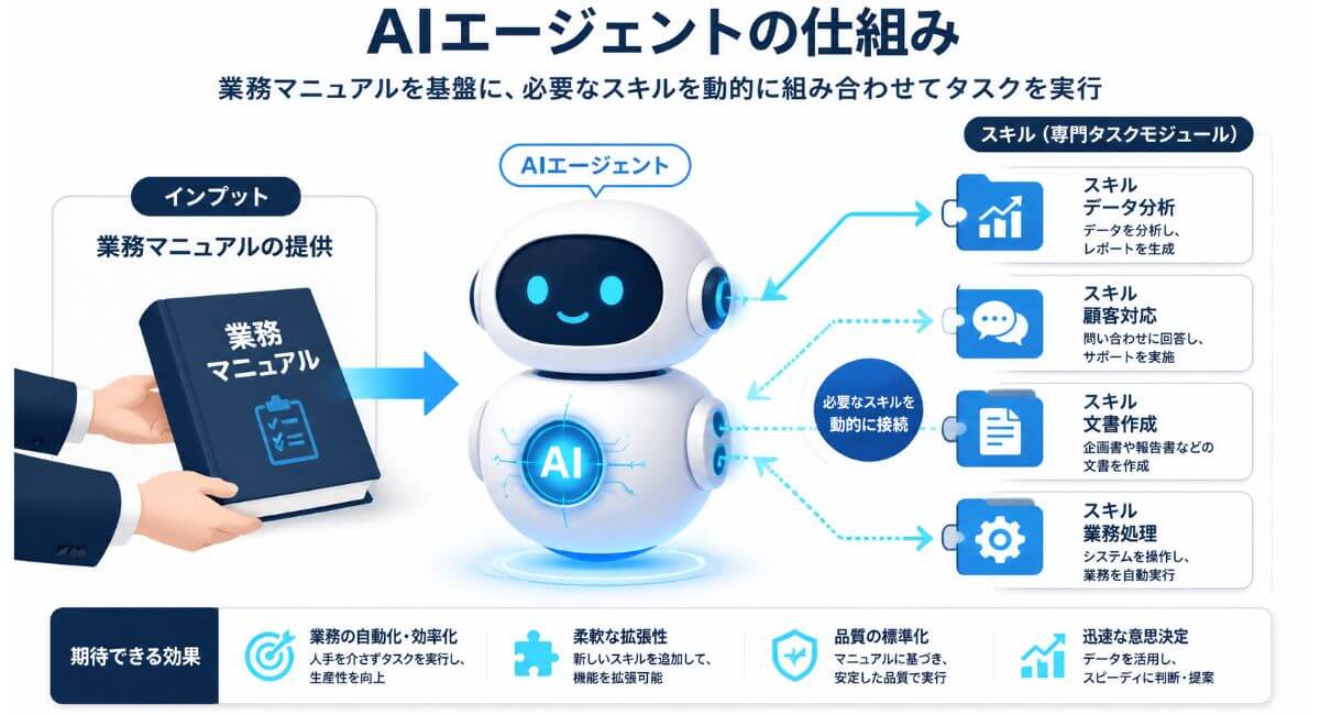 AIエージェントに業務マニュアル（スキル）を読み込ませて専門知識を持たせる仕組みの概念図