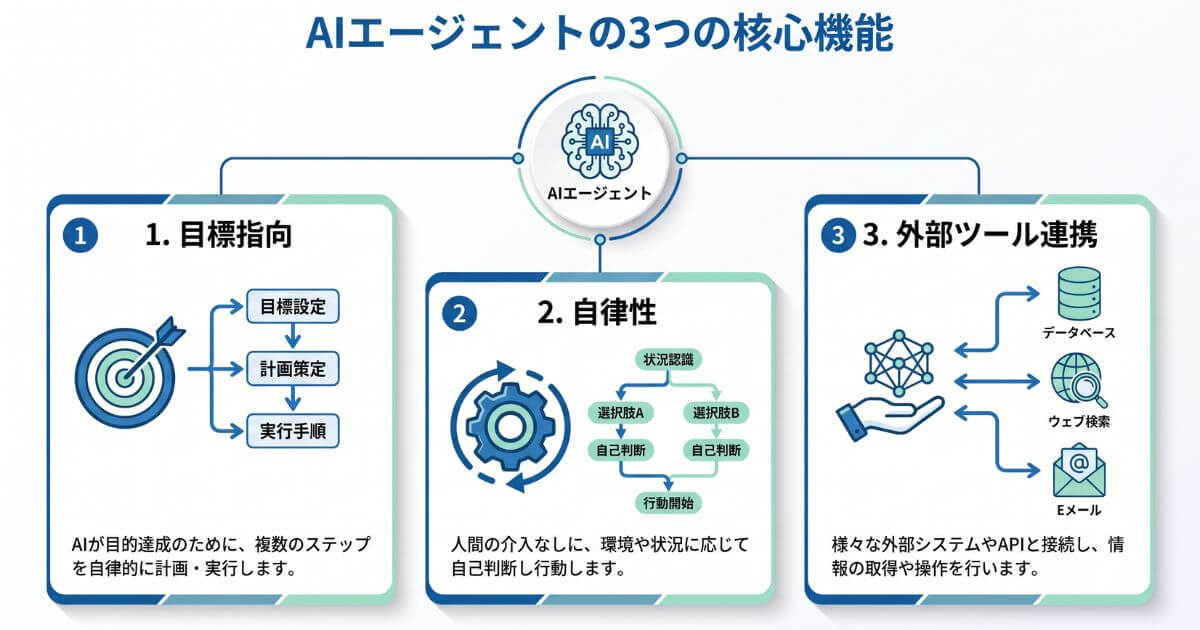AIエージェントの3つの特性（目標指向・自律性・外部ツール連携）を示す仕組み図解