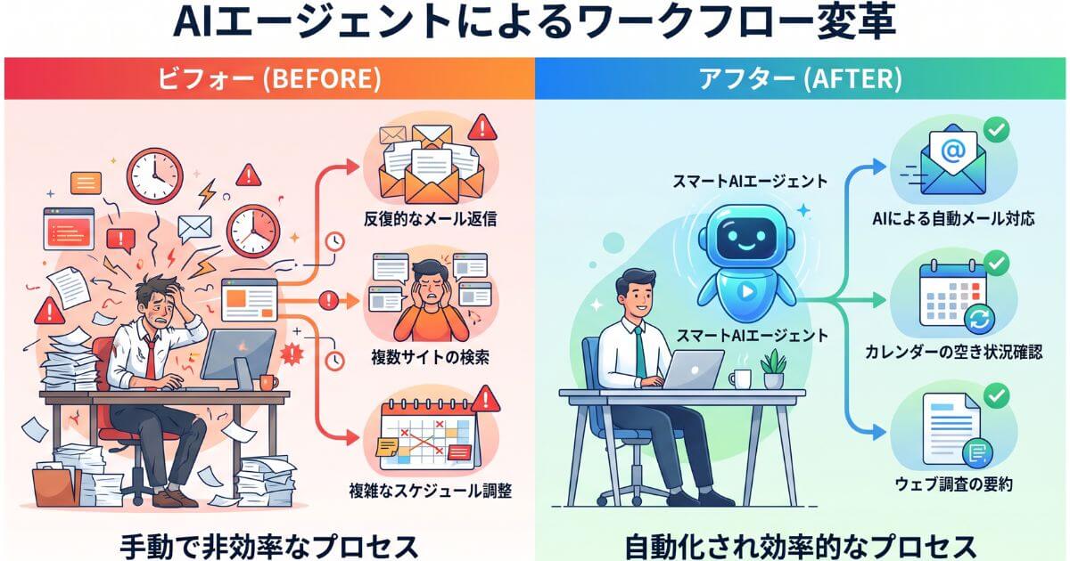 問い合わせ対応や日程調整をAIエージェントに任せる前後の業務ビフォーアフター比較