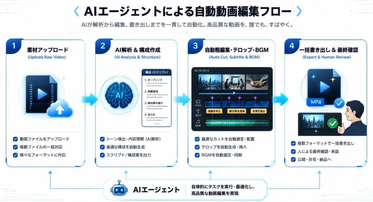 動画素材のアップロードからAI解析、粗編集、テロップ・BGM追加、書き出しまでのAIエージェント活用フロー図