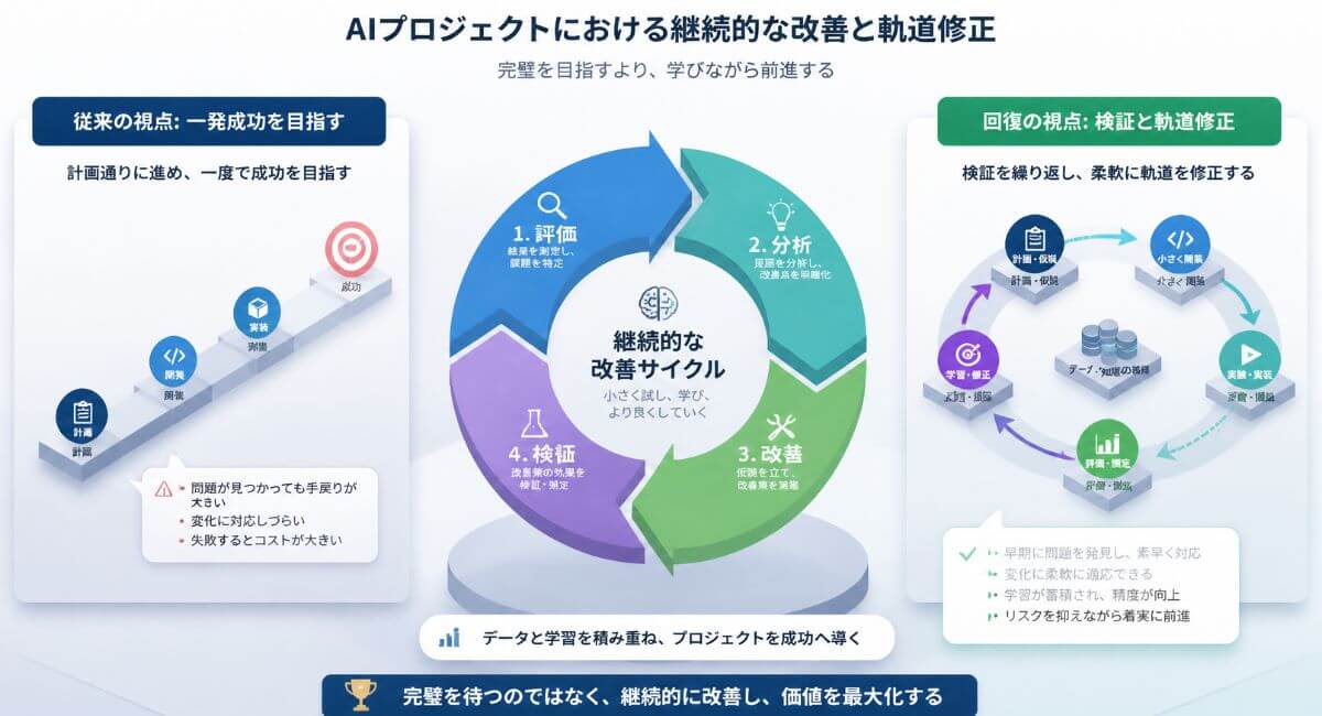 AI導入における一発成功と軌道修正（アジイルアプローチ）の考え方を比較した図解