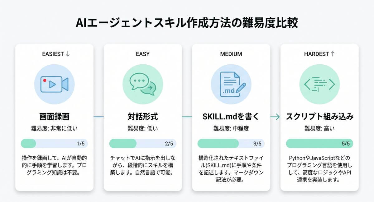 AIエージェントのスキルの作り方における4つのルート（画面録画・対話形式・SKILL.md・スクリプト）の難易度比較インフォグラフィック