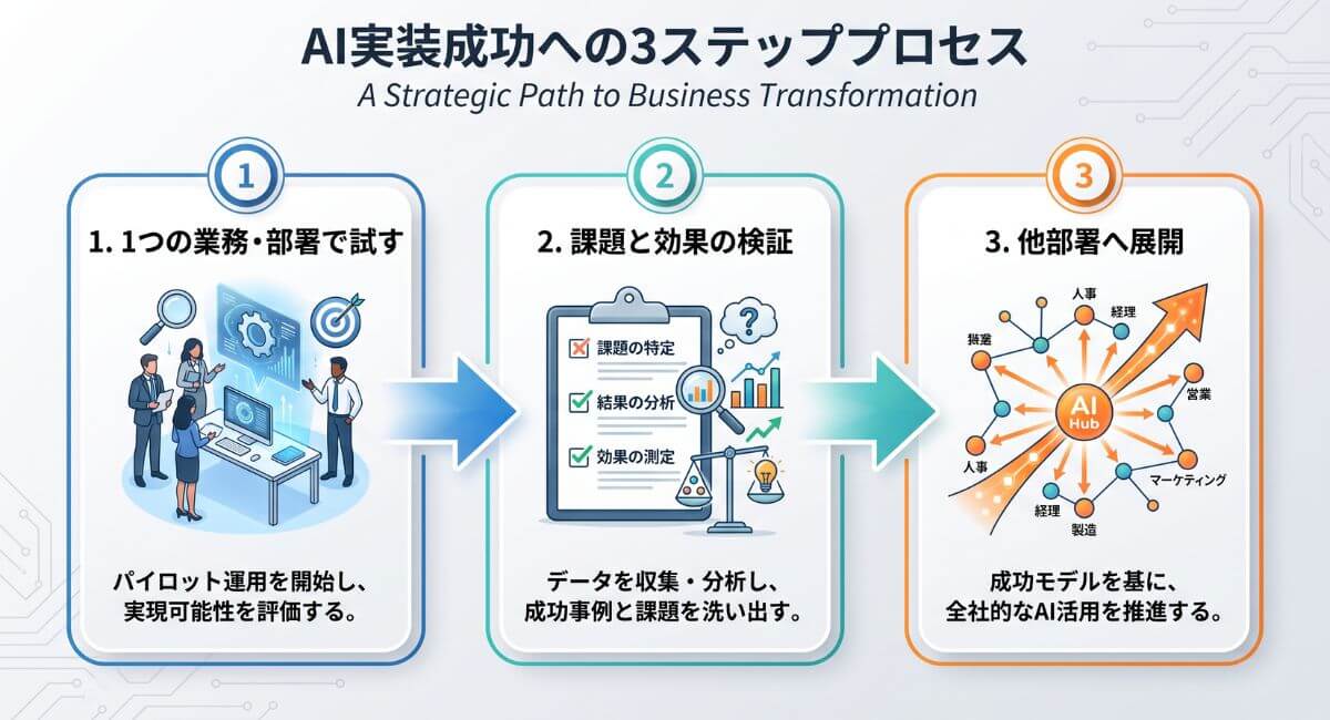 1つの業務でのテスト運用から効果検証、他部署展開までのスモールスタート3ステップフロー図
