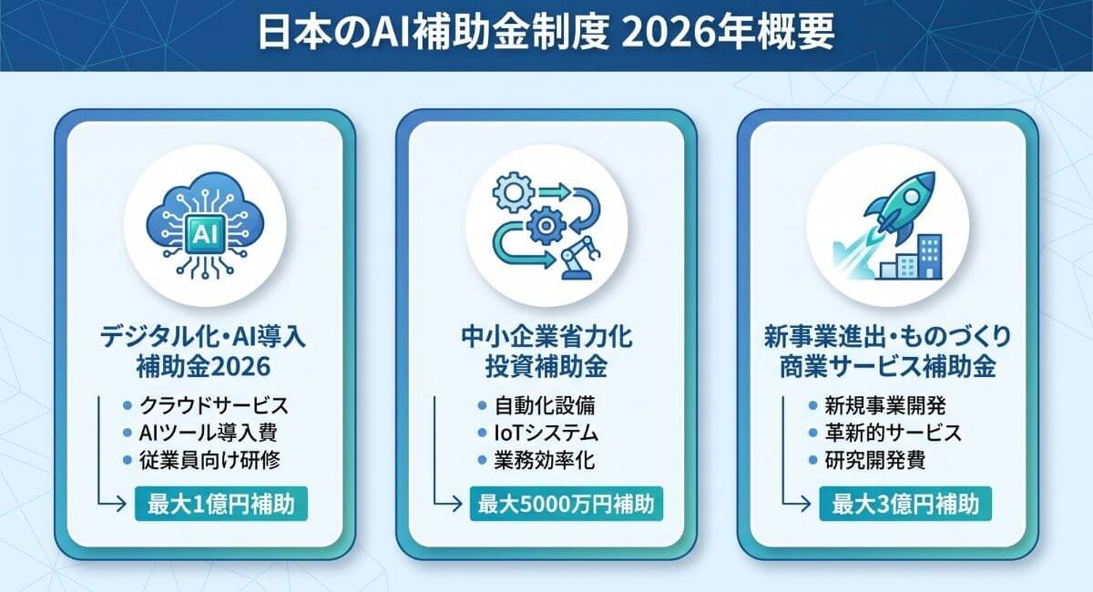 2026年のAI導入で使える主要な補助金3制度（デジタル化・AI導入補助金、中小企業省力化投資補助金、新事業進出・ものづくり商業サービス補助金）の概要比較図