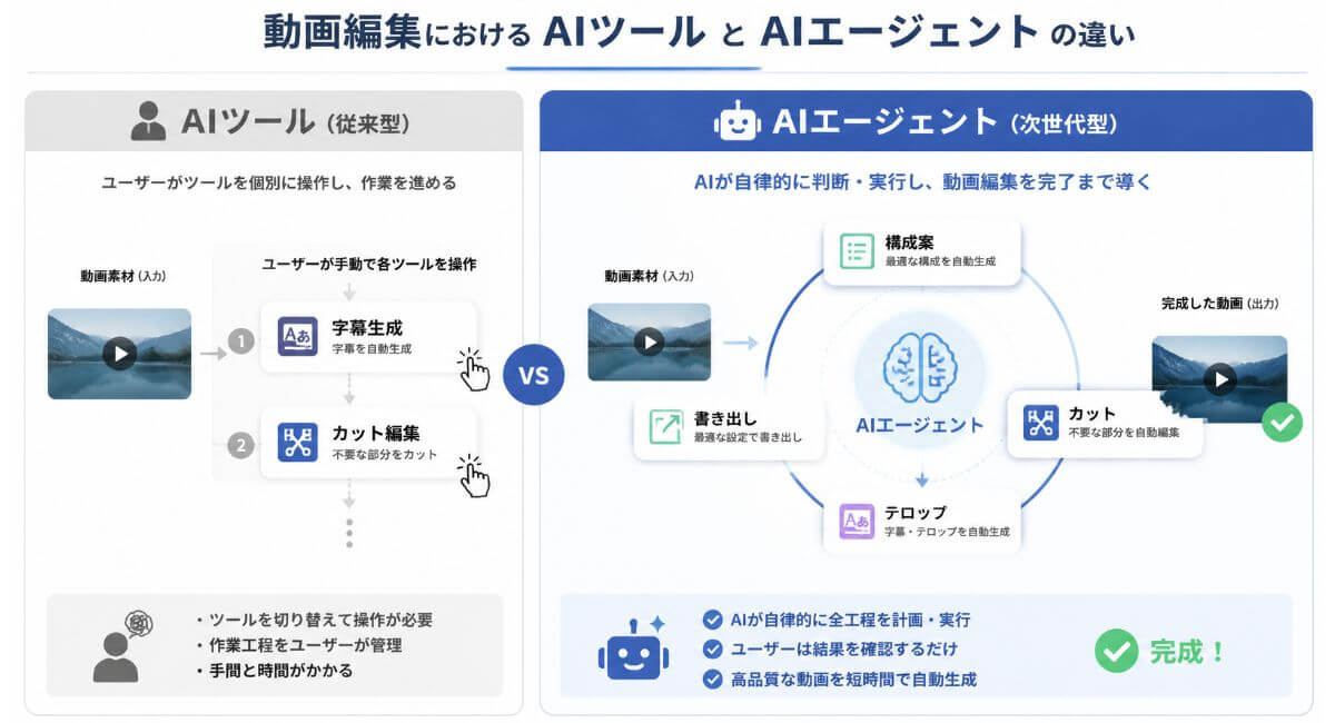 単発作業を行う従来のAIツールと、複数工程を自動判断して実行するAIエージェントの違いを視覚的に解説した比較図