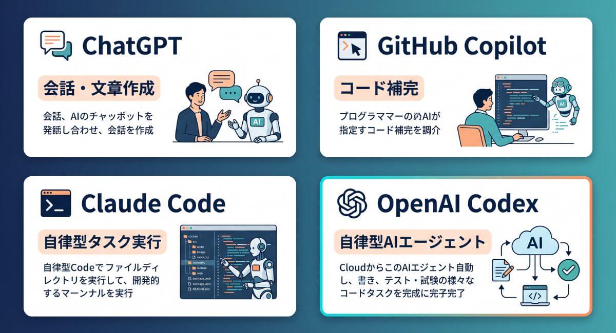 ChatGPT、GitHub Copilot、Claude Code、OpenAI Codexの4つのAIツールの役割と作業主体の違いを直感的に比較した図解インフォグラフィック