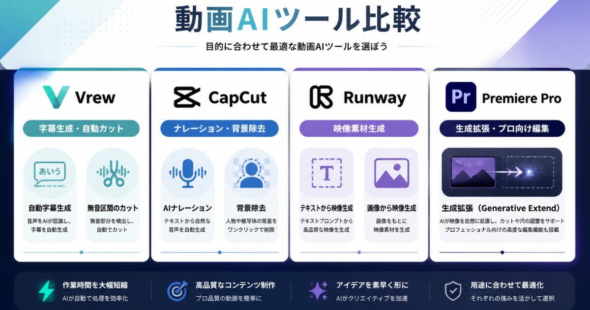 主要AI動画編集ツール（Vrew, CapCut, Runway, Premiere Pro）の機能と得意領域の比較インフォグラフィック