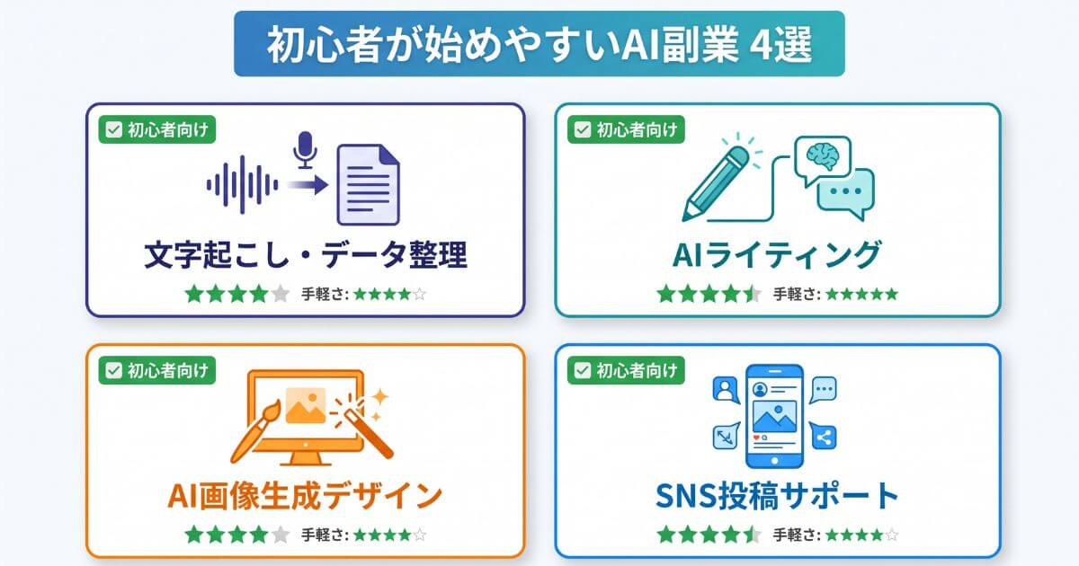 初心者が始めやすい4つのAI副業（文字起こし、AIライティング、AI画像生成、SNSサポート）を一覧でまとめたインフォグラフィック