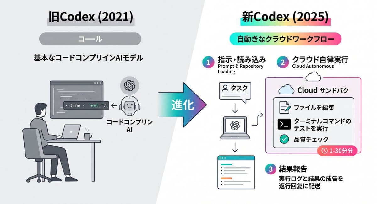 2021年のコード補完モデル（旧Codex）から2025年のクラウド自律型AIエージェント（新Codex）への進化と自動タスク処理の流れ