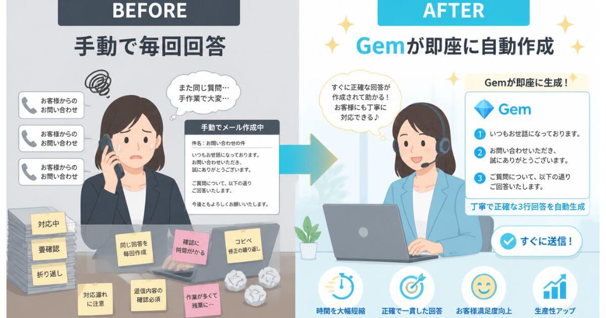 問い合わせ対応Gem導入前後の比較イラスト。手動での繰り返し対応からAIによる一瞬での回答作成への変化。