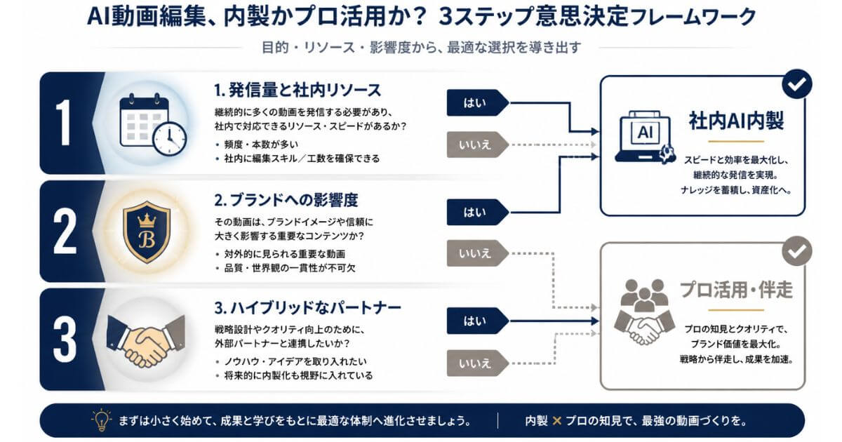動画編集を社内（AI内製）で行うかプロに外注するかを判断するための3つの基準チャート