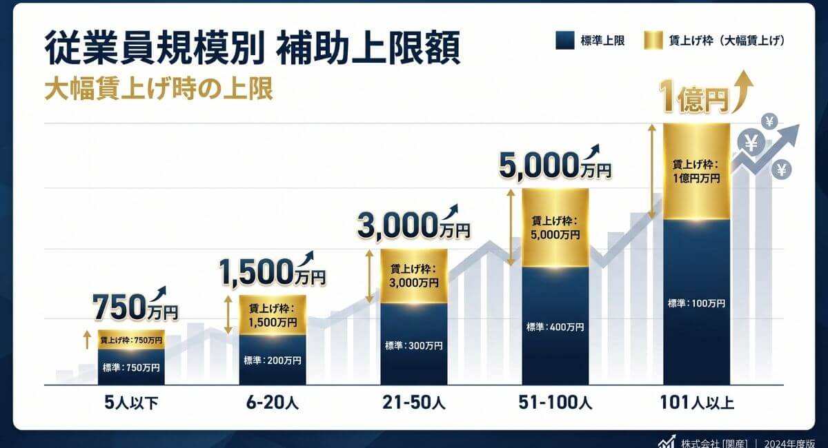 中小企業省力化投資補助金における従業員規模別の補助上限額および大幅賃上げ適用時の上限額比較グラフ