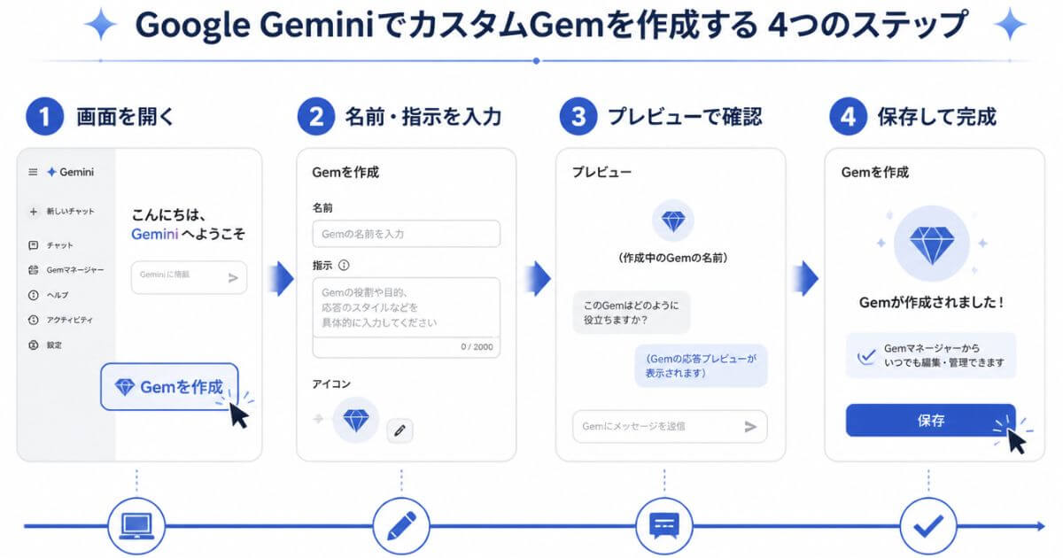 Google Geminiで問い合わせ対応Gemを作成する4つの基本手順を示すフローチャート図