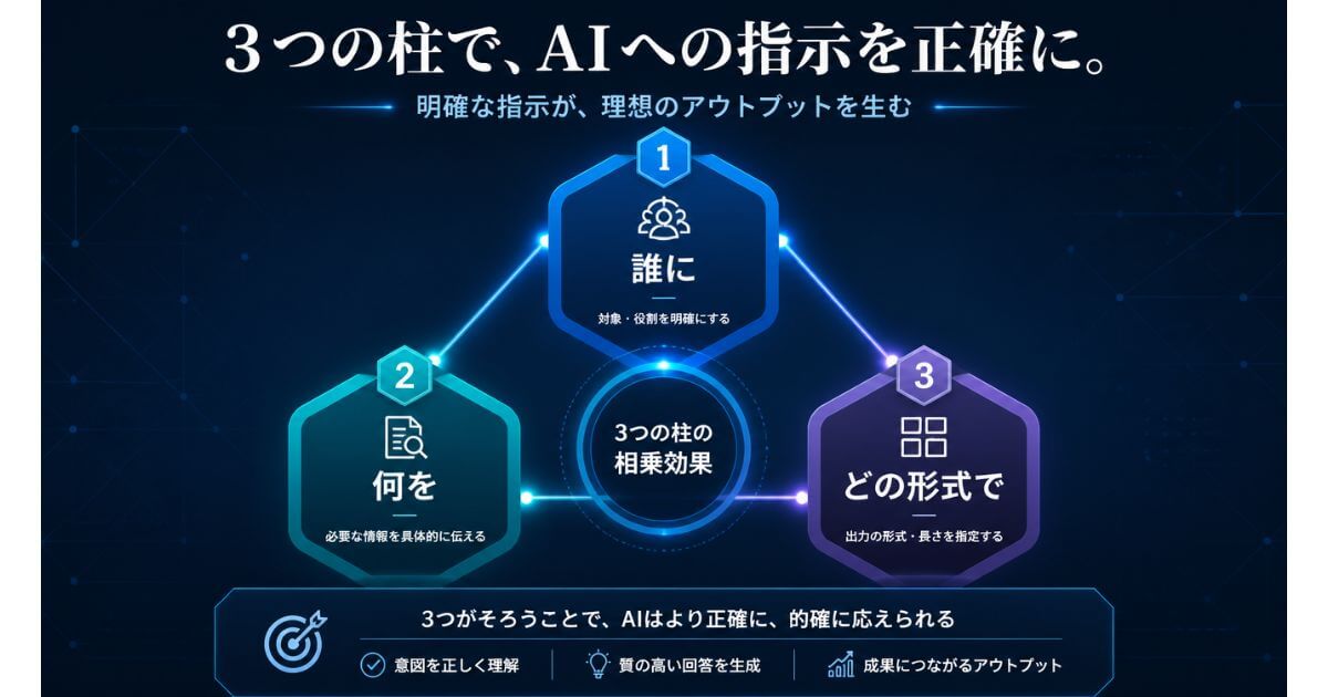 Gemの回答精度を向上させる指示文の3大要素（誰に・何を・どの形式で）を整理した構造図