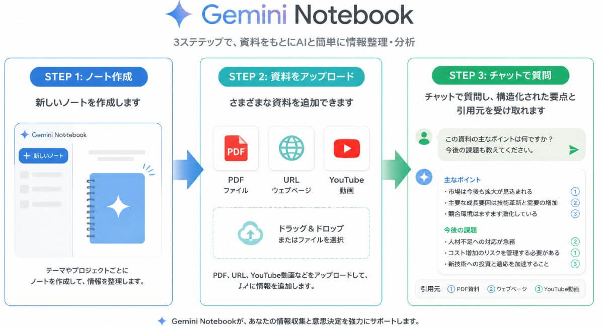 Gemini Notebookの基本操作手順（ノート作成・資料アップロード・チャット質問）を解説する3ステップフロー図