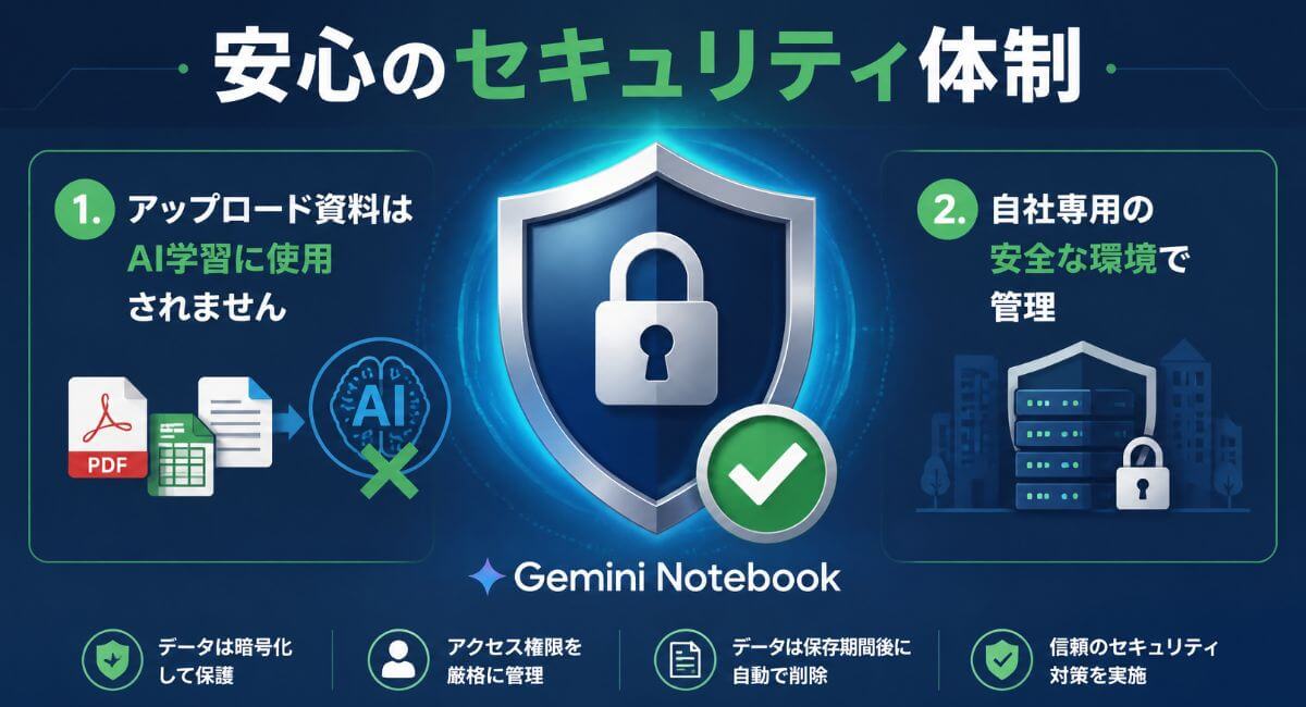 Gemini Notebookのセキュリティ体制とアップロード資料がAI学習に使われない仕組みの解説図