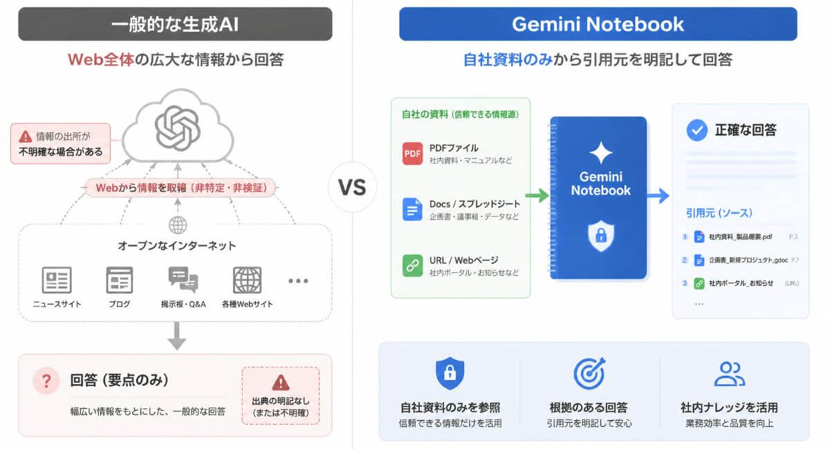 Gemini Notebookと一般的な生成AI（ChatGPT等）の回答根拠とグラウンディング機能の違いを示す比較図解