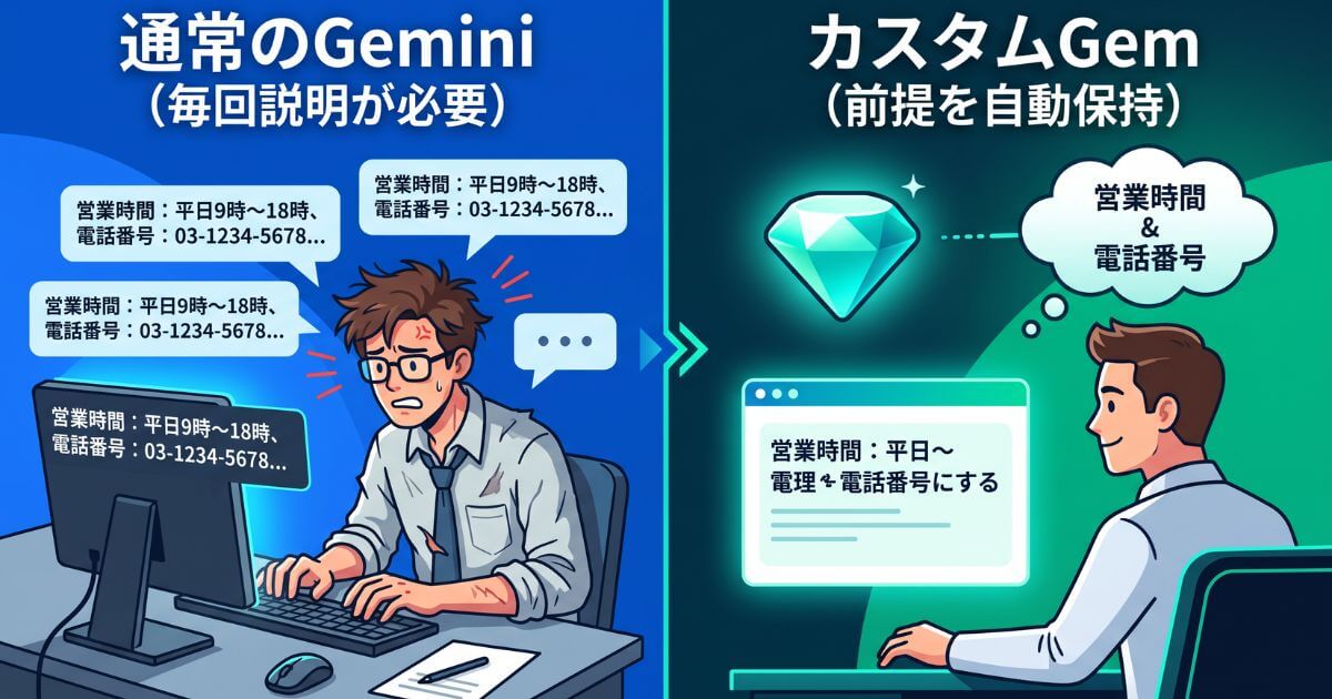 通常のGeminiとカスタムGemの違いを示す比較図。Gemなら毎回前提条件を入力する手間を削減できます。