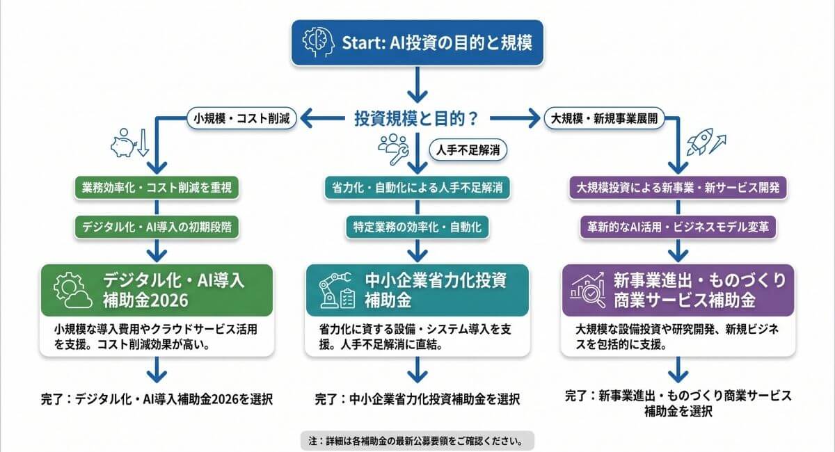 投資規模と導入目的から自社に最適なAI補助金を判定する意思決定フローチャート図